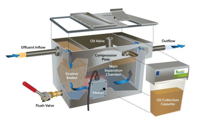 How a Goslyn automatic grease trap works